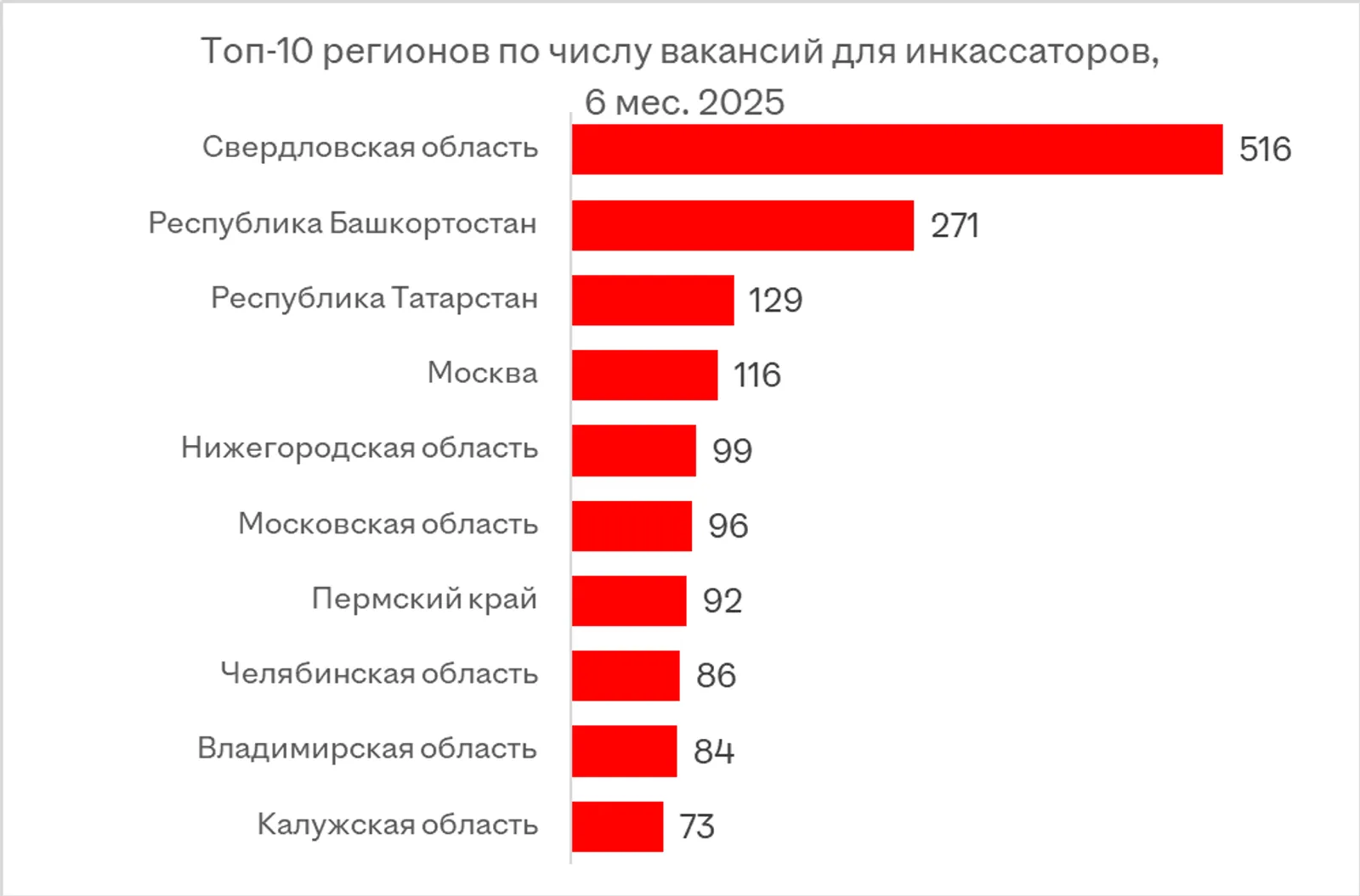 Самый большой спрос на инкассаторов в 2025 году - в Башкортостане