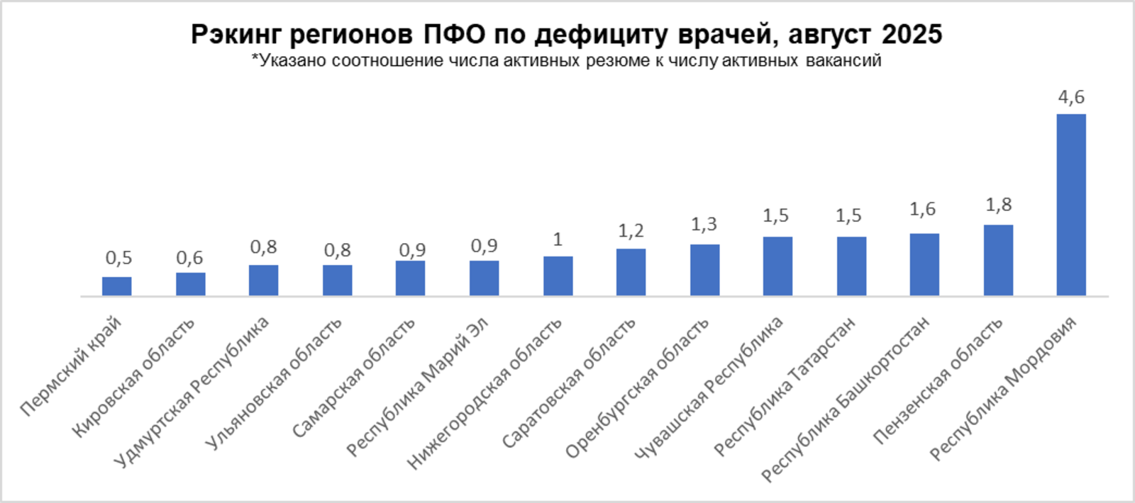 В Башкирии и ПФО сохраняется острый дефицит врачей