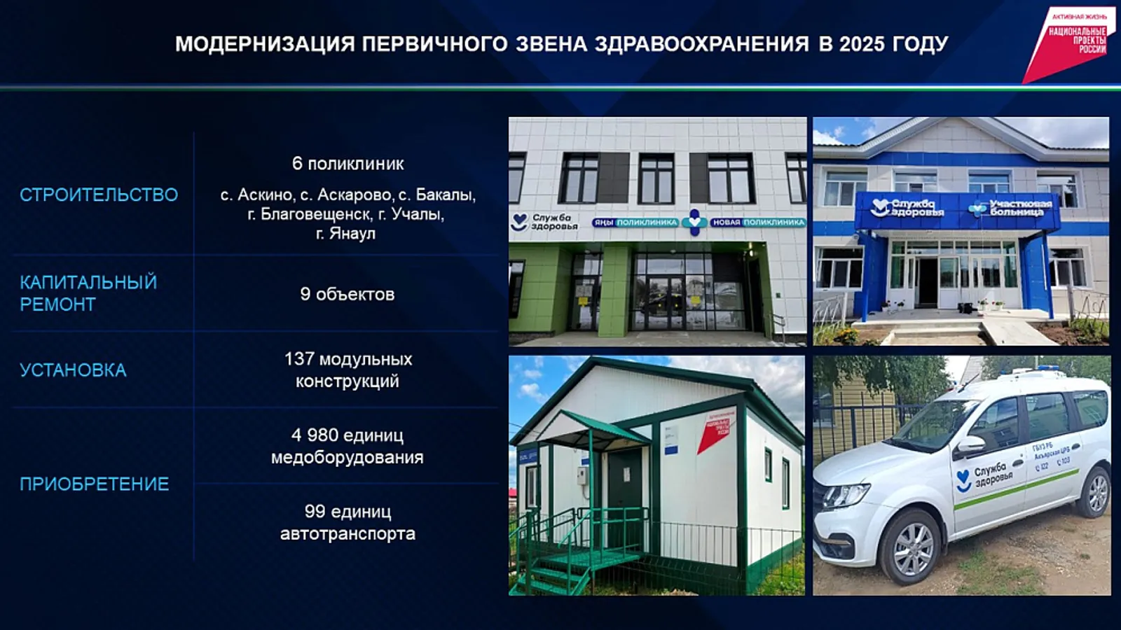 На модернизацию первичного звена здравоохранения направят 1,4 млрд рублей